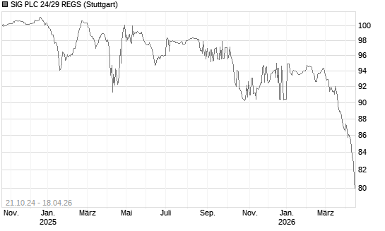SIG PLC 24/29 REGS Chart