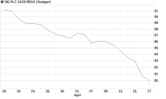 SIG PLC 24/29 REGS Chart