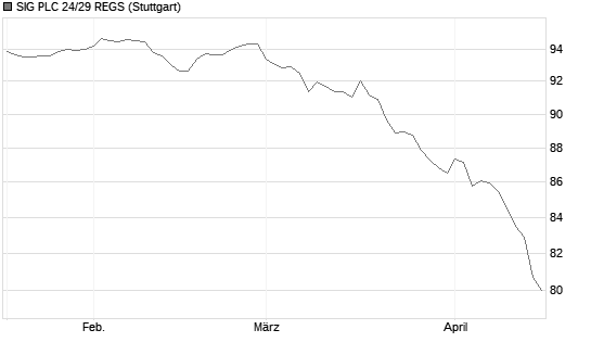 SIG PLC 24/29 REGS Chart