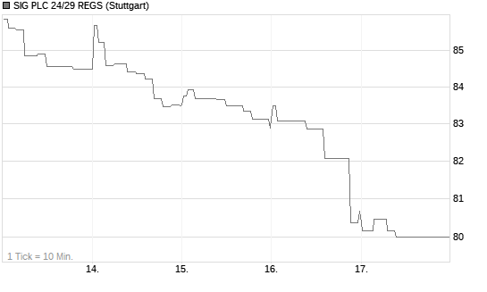 SIG PLC 24/29 REGS Chart