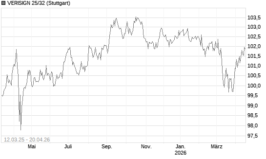 VERISIGN 25/32 Chart