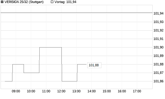 VERISIGN 25/32 Chart
