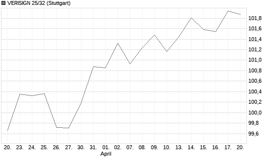 VERISIGN 25/32 Chart