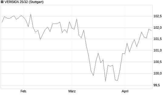 VERISIGN 25/32 Chart