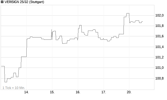 VERISIGN 25/32 Chart