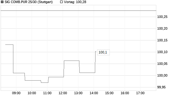 SIG COMB.PUR 25/30 Chart