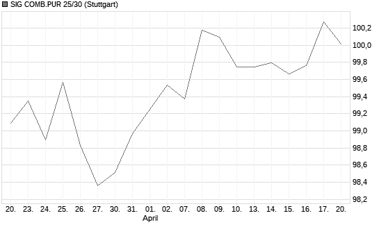 SIG COMB.PUR 25/30 Chart