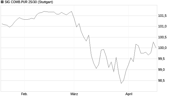 SIG COMB.PUR 25/30 Chart