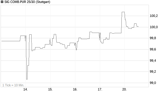 SIG COMB.PUR 25/30 Chart