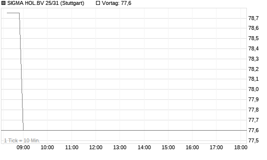SIGMA HOL.BV 25/31 Chart