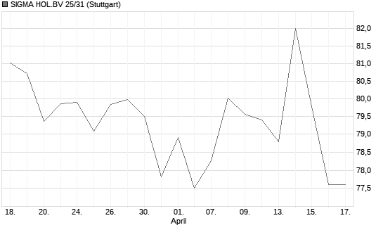 SIGMA HOL.BV 25/31 Chart