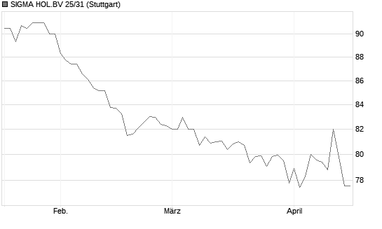 SIGMA HOL.BV 25/31 Chart