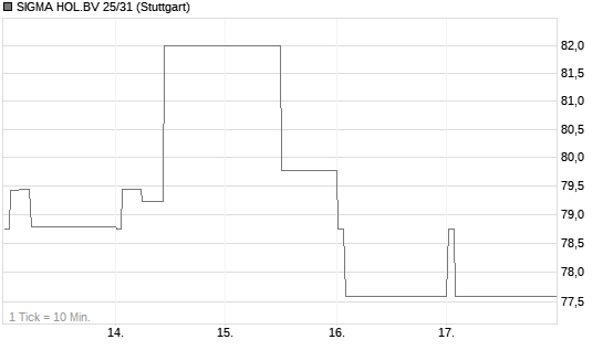 SIGMA HOL.BV 25/31 Chart