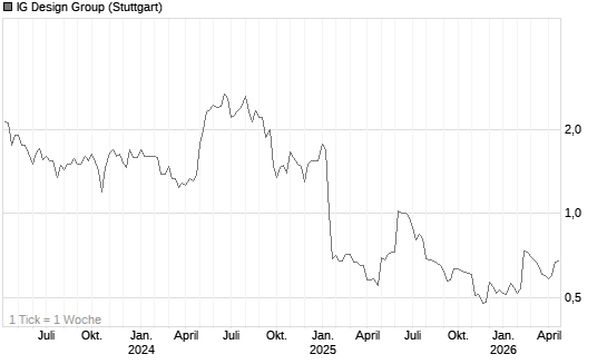 IG Design Group Chart