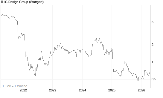IG Design Group Chart