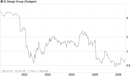 IG Design Group Chart