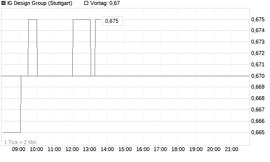 IG Design Group Chart