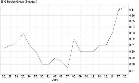 IG Design Group Chart