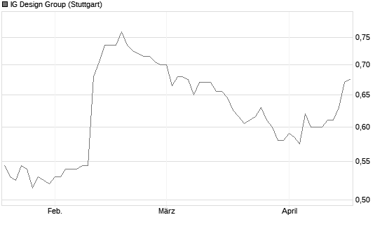 IG Design Group Chart