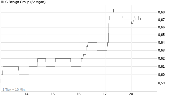 IG Design Group Chart