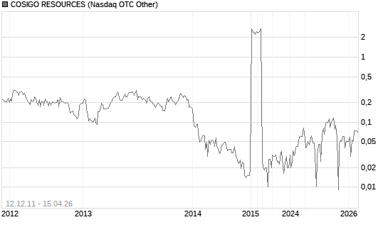 COSIGO RESOURCES Chart