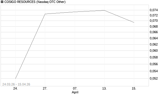 COSIGO RESOURCES Chart