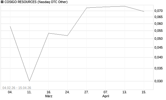 COSIGO RESOURCES Chart