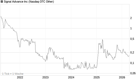 Signal Advance Inc Chart