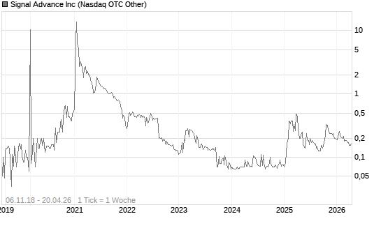 Signal Advance Inc Chart