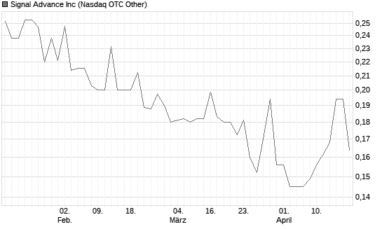 Signal Advance Inc Chart