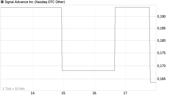 Signal Advance Inc Chart