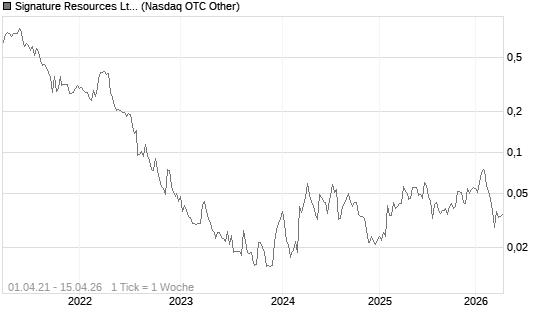 Signature Resources Ltd Chart