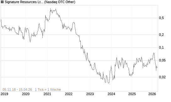 Signature Resources Ltd Chart