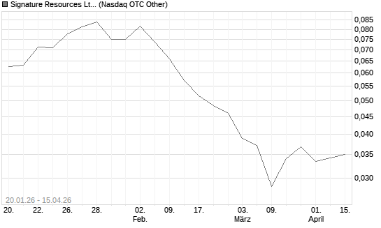 Signature Resources Ltd Chart