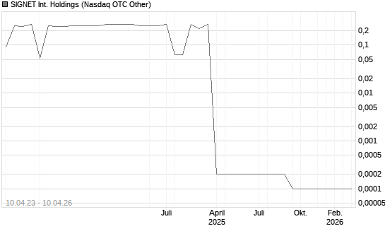 SIGNET Int. Holdings Chart