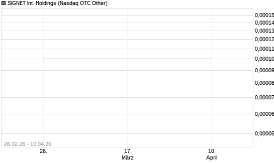 SIGNET Int. Holdings Chart