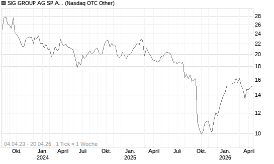 SIG GROUP AG SP.ADR/1 Chart