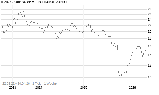 SIG GROUP AG SP.ADR/1 Chart