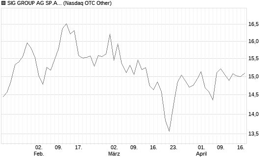 SIG GROUP AG SP.ADR/1 Chart