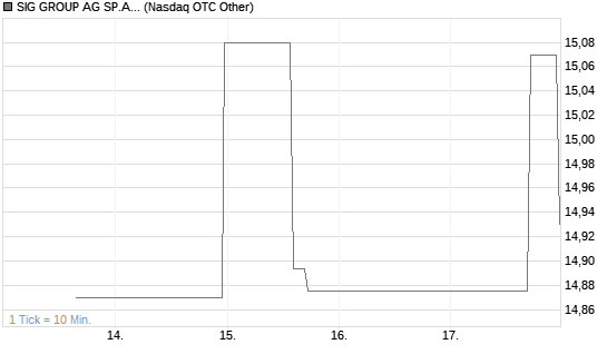 SIG GROUP AG SP.ADR/1 Chart