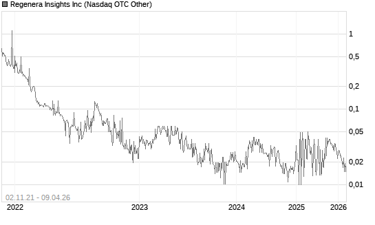 Regenera Insights Inc Chart