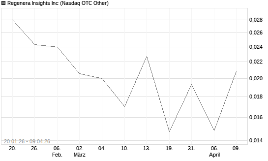 Regenera Insights Inc Chart