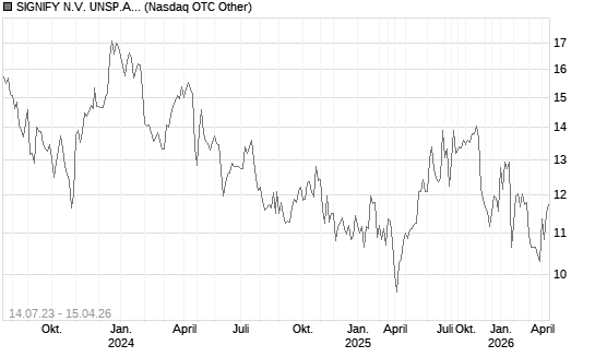 SIGNIFY N.V. UNSP.ADR /2 Chart