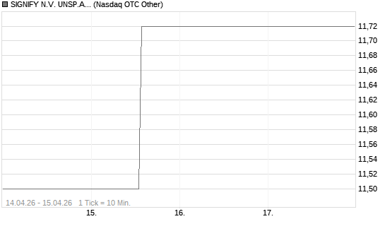 SIGNIFY N.V. UNSP.ADR /2 Chart