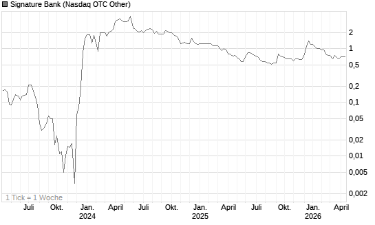 Signature Bank Chart
