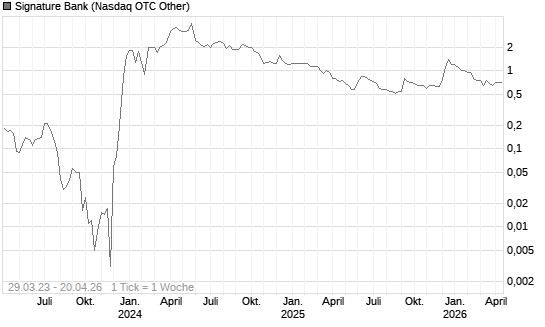 Signature Bank Chart