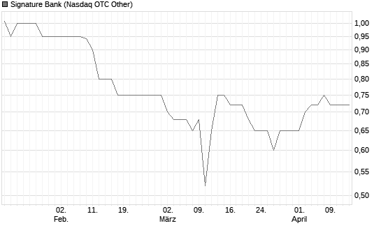 Signature Bank Chart