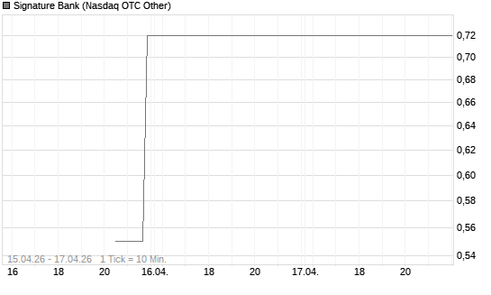 Signature Bank Chart