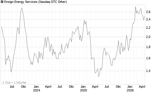 Ensign Energy Services Chart