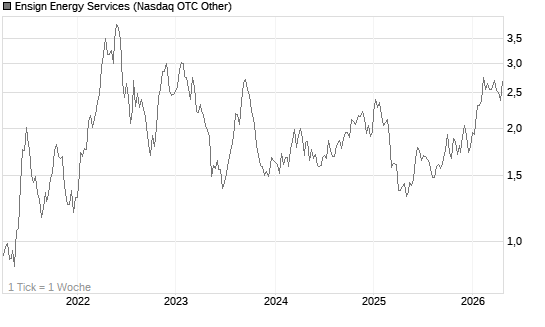 Ensign Energy Services Chart